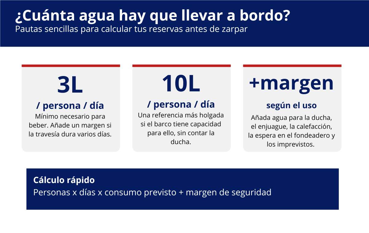 Infografía que indica la cantidad de agua que hay que prever a bordo de un barco